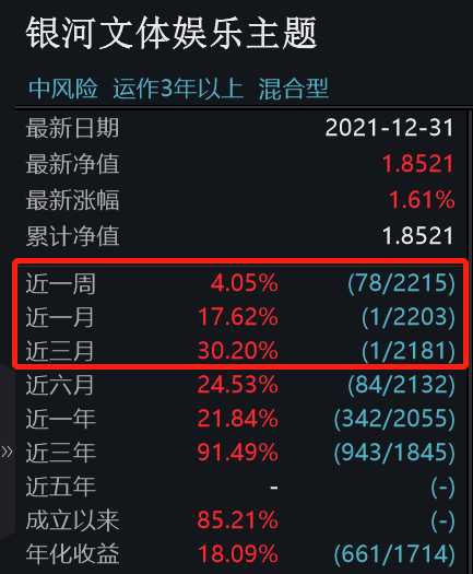 元宇宙造就了第四季度基金反擊之王,葛蘭跌入谷底,需要注意按榜索基