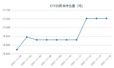 “恐怖數(shù)據(jù)”發(fā)飆！白銀ETF與上一日持平