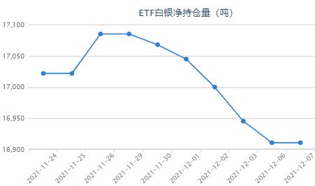 美國(guó)未來(lái)兩年衰退幾率達(dá)四成 白銀ETF與上一日持平