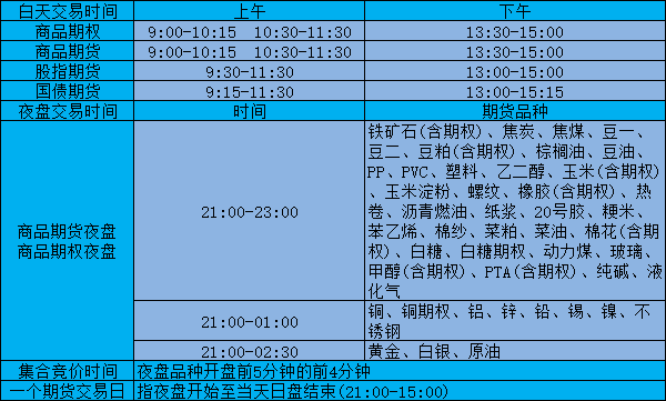 國內(nèi)期貨交易時(shí)間是幾點(diǎn)到幾點(diǎn)