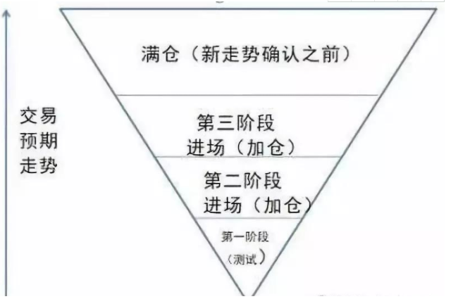 利弗莫爾建倉方法圖解！這個倒金字塔還有誰記得？