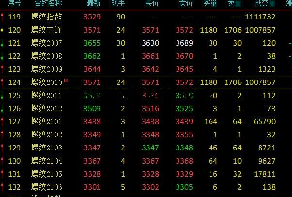 期貨主力合約什么意思？和合約指數(shù)之間有什么區(qū)別？