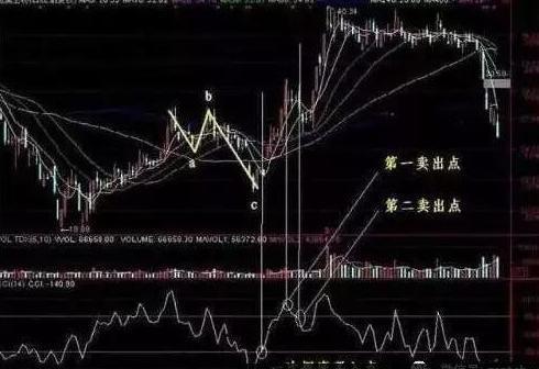 順勢(shì)cci超短線絕招教學(xué)，3種買入形態(tài)+3大買點(diǎn)