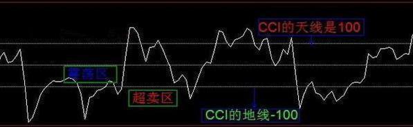 順勢(shì)cci超短線絕招教學(xué)，3種買入形態(tài)+3大買點(diǎn)