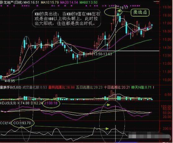 順勢(shì)cci超短線絕招教學(xué)，3種買入形態(tài)+3大買點(diǎn)