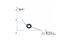 盈虧比的計(jì)算公式是什么？理性分析盈利的核心！