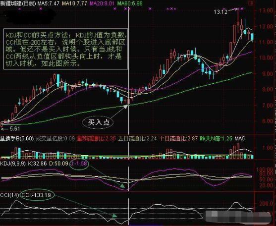 順勢(shì)cci超短線絕招教學(xué)，3種買入形態(tài)+3大買點(diǎn)
