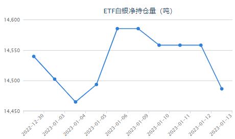 通脹預(yù)期主導(dǎo)市場(chǎng)情緒 <a href=http://www.e-beads.cn/baiyin/byetf/ target=_blank class=infotextkey>白銀etf持倉(cāng)</a>量減少71.53噸