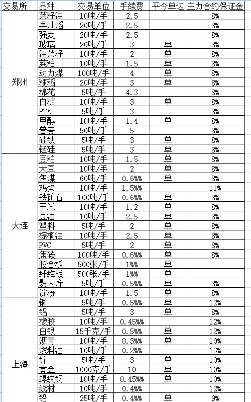期貨交易所手續(xù)費怎么收取