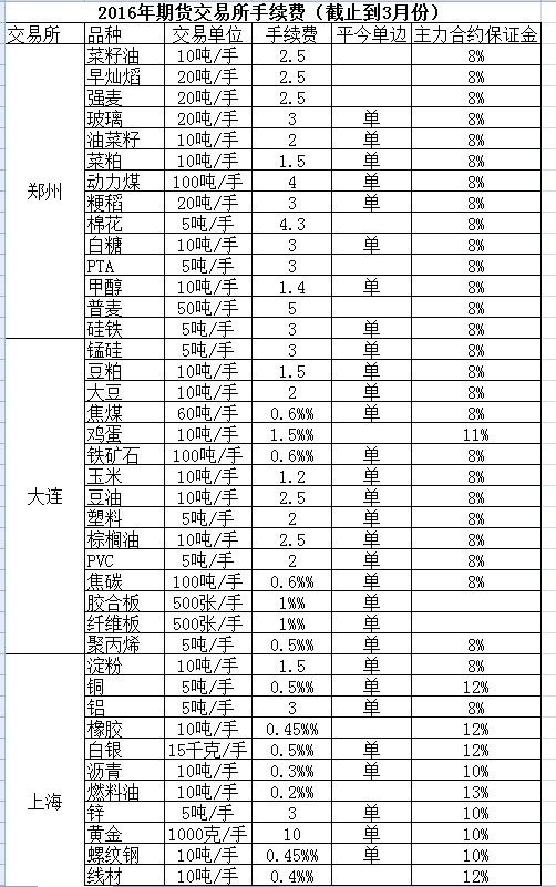 四大期貨交易所手續(xù)費(fèi)