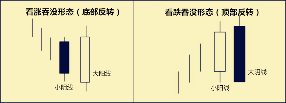 現(xiàn)貨白銀交易中有哪些吞沒形態(tài)？