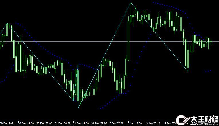 MT4平臺(tái)Zigzag on parabolic外匯指標(biāo)下載