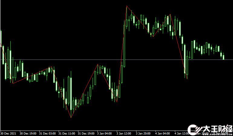 MT4平臺NonLagZigZag_v291f-2 forex mt4 indicator外匯指標下載