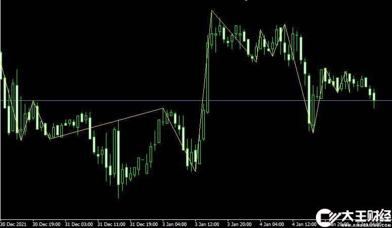 MT4平臺ZIGZAG-FRACTALS Metatrader Indicator外匯指標下載