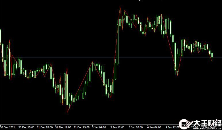 MT4平臺zigzag db Metatrader Indicator外匯指標下載