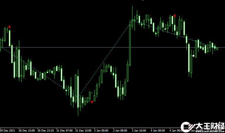 MT4平臺zig zag buy sell indicator外匯指標下載