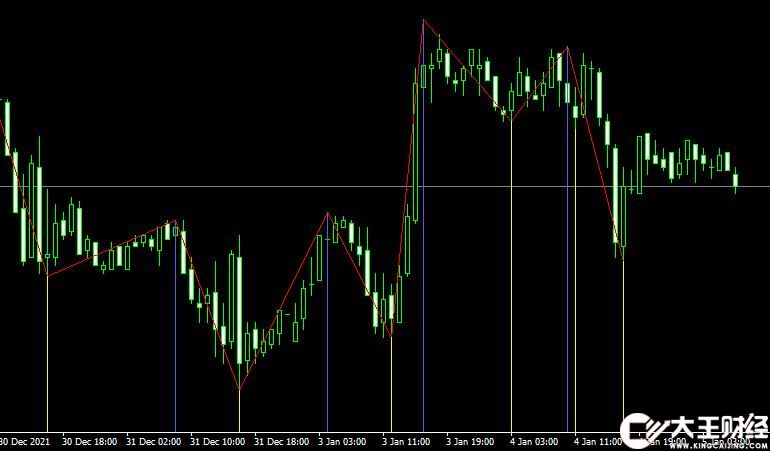 MT4平臺Post zigzag forex mt4 indicator外匯指標下載