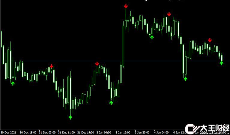 MT4平臺ZigZag Pointer Metatrader Indicator外匯指標下載