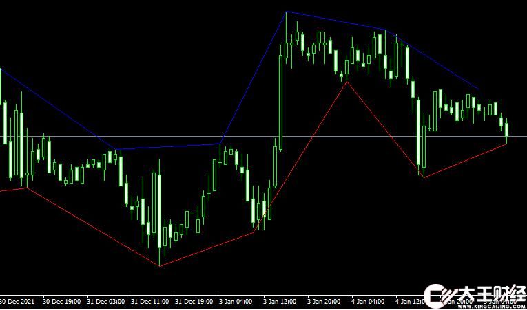 MT4平臺ZigZag Ext Metatrader Indicator外匯指標下載