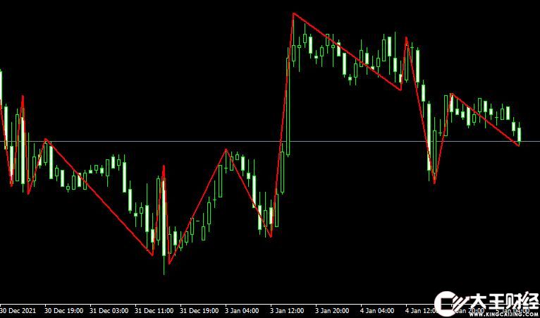 MT4平臺ZZ_Orlova Metatrader Indicator外匯指標下載