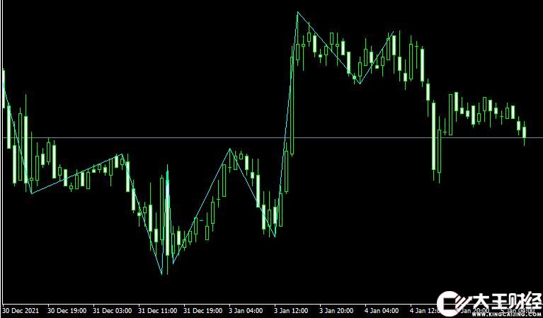 MT4平臺zzz Metatrader Indicator外匯指標下載