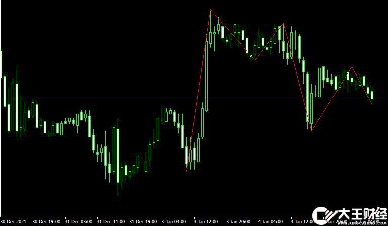 MT4平臺ZigZagS Metatrader Indicator外匯指標下載