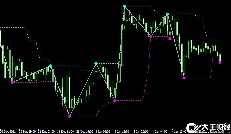 MT4平臺ZigZagZug.v1.4 Metatrader Mt4 Indicator外匯指標下載