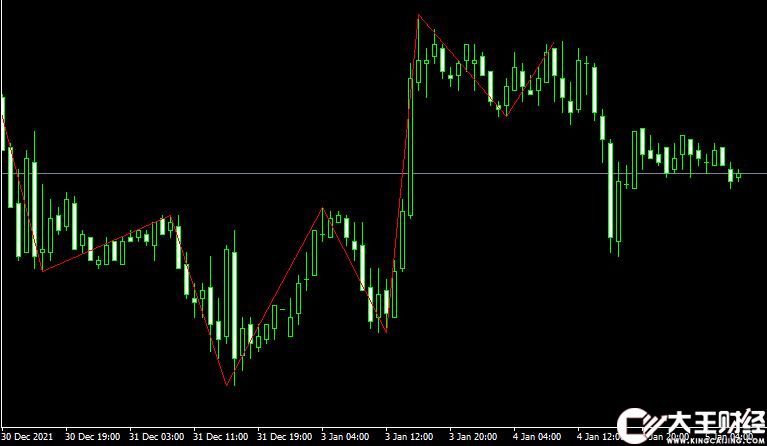 MT4平臺High Low oZigZagt forex mt4 indicator外匯指標下載