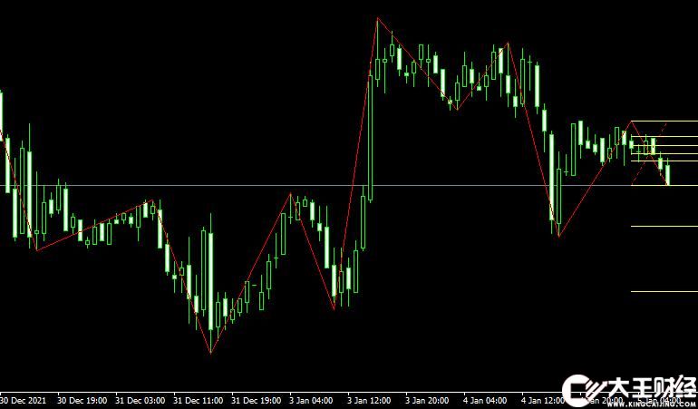 MT4平臺ZigZag Fibonacci Metatrader Mt4 Indicator外匯指標下載