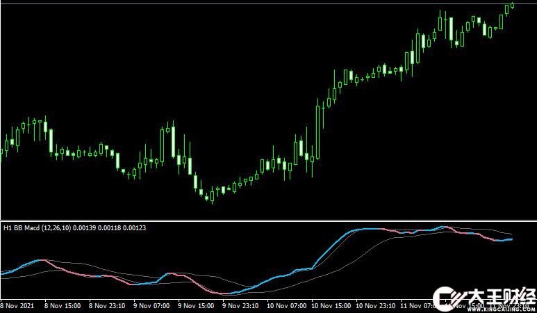 MT4平臺(tái)BB MACD NRP with Alerts外匯指標(biāo)下載