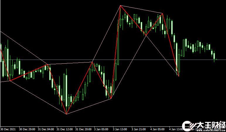 外匯MT4平臺ZigZag_ws_Chanel Metatrader Indicator指標下載