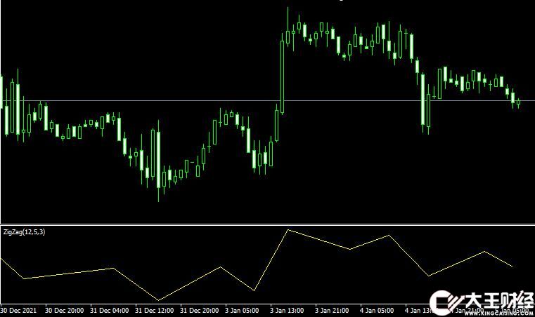 外匯MT4平臺ZigZag_Separate Metatrader Indicator指標下載