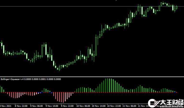 MT4平臺Bollinger Squeeze v4 Metatrader Mt4 Indicator外匯指標(biāo)下載