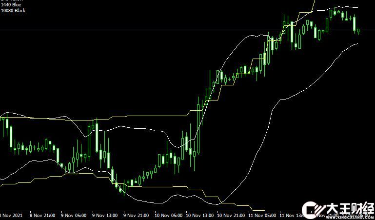 MT4平臺BB_Support_Up forex mt4 indicator free download外匯指標(biāo)下載