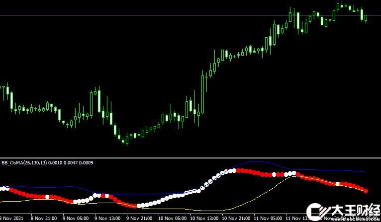 MT4平臺bb osma forex mt4 indicator free download外匯指標(biāo)下載