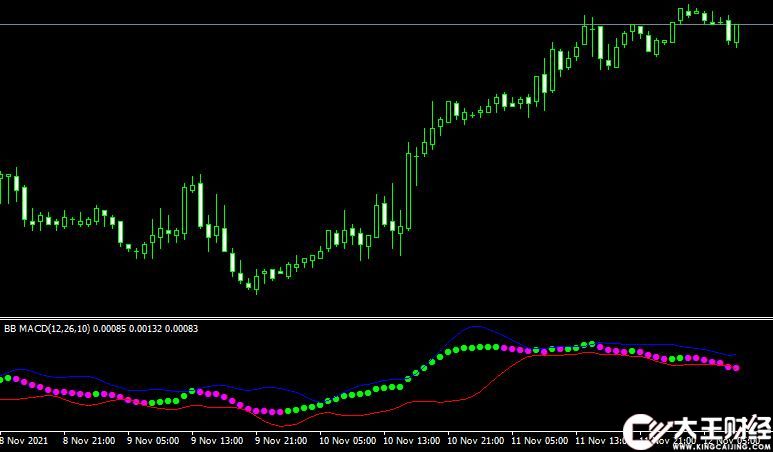 外匯MT4平臺BB MACD forex mt4 indicator free download指標(biāo)下載