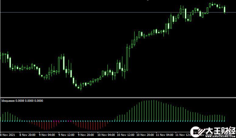 MT4平臺bb squeeze forex mt4 indicator free download外匯指標(biāo)下載