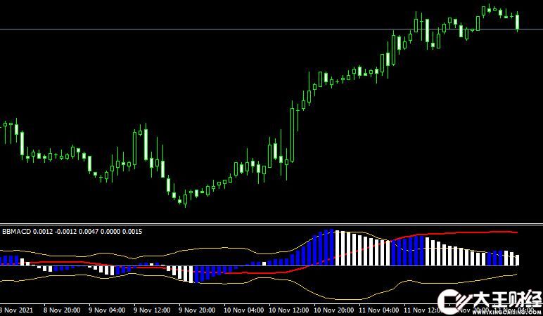 MT4平臺BB MACD forex mt4 indicator free download外匯指標(biāo)下載