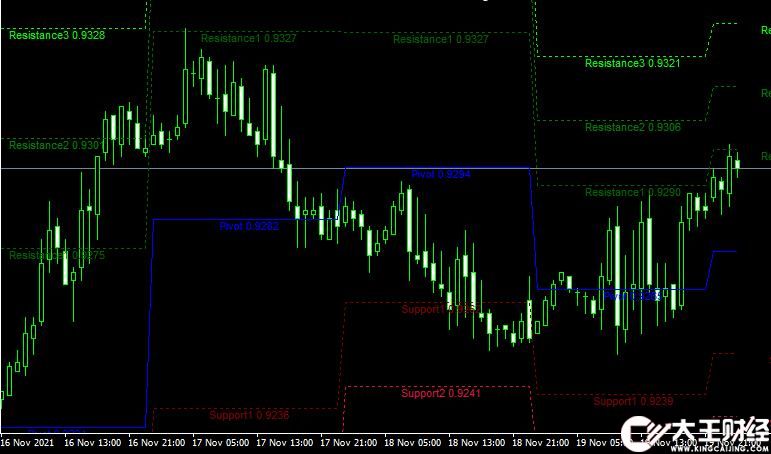 MT4平臺斐波那契Fibo Pivot forex mt4 indicator free download外匯指標下載
