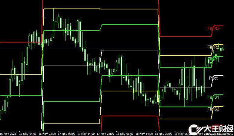 MT4平臺斐波那契Fib Pivots 02 forex mt4 indicator free download外匯指標下載