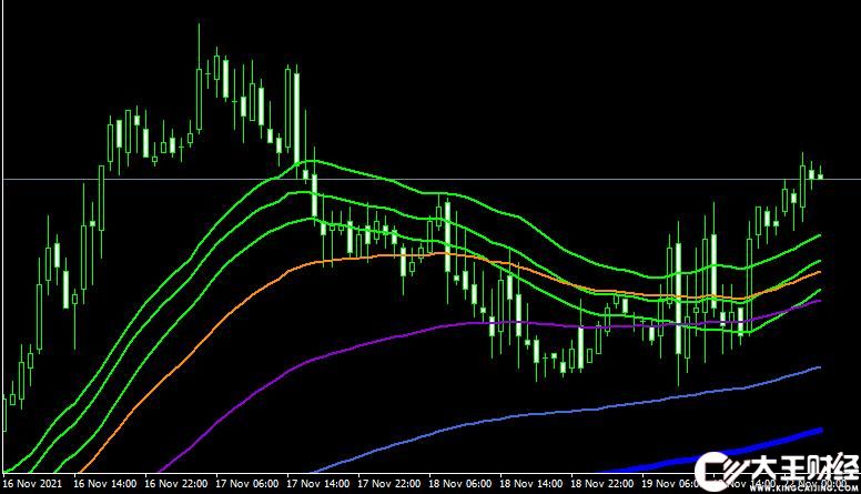 MT4平臺斐波那契Fibonacci based Moving Averages Part_1 mt4 indicator free download外匯指標下載