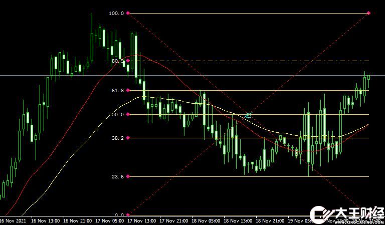 MT4平臺斐波那契Fibo Retracement Levels forex mt4 indicator free download外匯指標下載