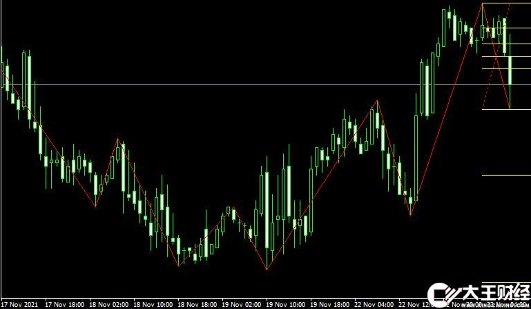MT4平臺裴波那契ZigZag_Fibo_v2beta1 Metatrader Indicator外匯指標下載