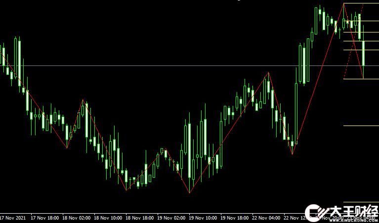 MT4平臺裴波那契Free download ZigZag Fibonacci Metatrader Mt4 Indicator外匯指標下載