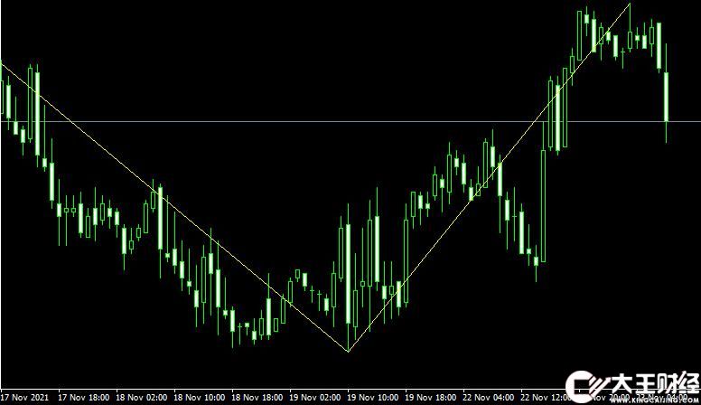MT4平臺裴波那契ZZ_Ensign_Fibo Metatrader Indicator外匯指標下載