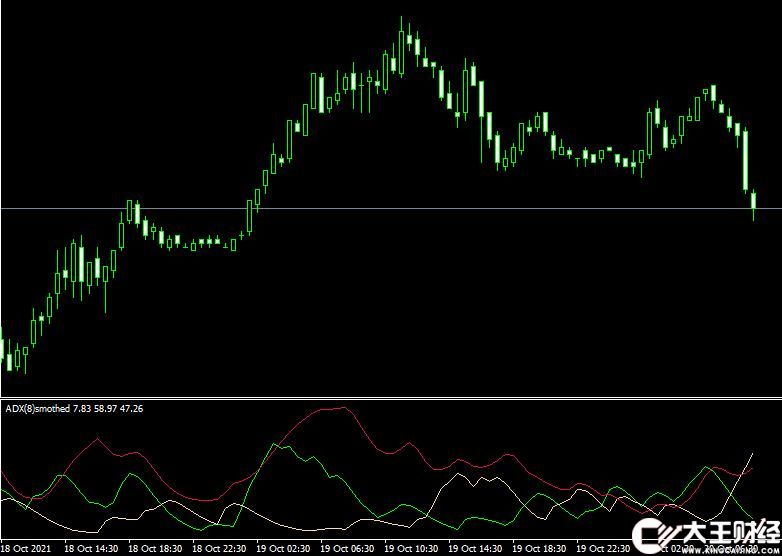 MT4平臺ADX Smoothed mt4 indicator外匯指標(biāo)下載