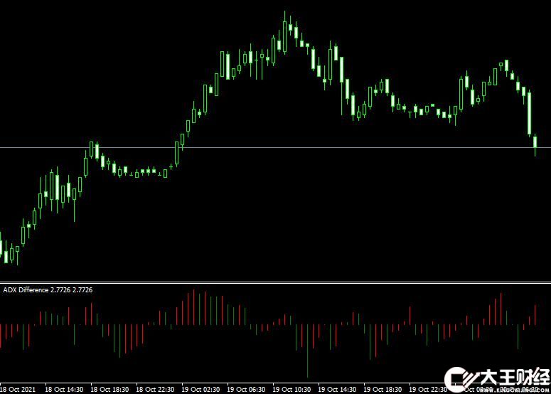 外匯MT4平臺adx difference mt4 indicator指標(biāo)下載