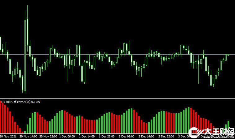 MT4 HMA Histogram MTF Indicator移動(dòng)平均線外匯指標(biāo)下載