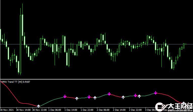 MT4 HMA Mega Trend Indicator移動(dòng)平均線外匯指標(biāo)下載