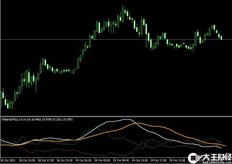 MT4平臺ADX Wilders DMI v1m indicator外匯指標(biāo)下載